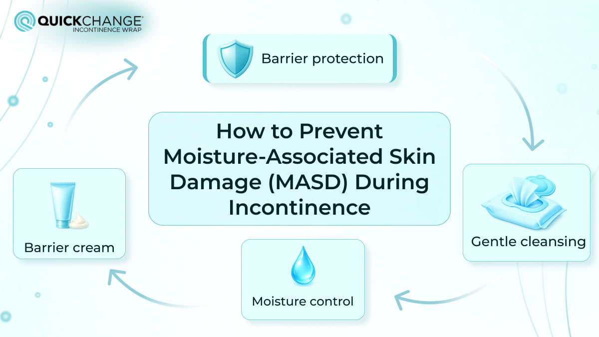 quickchange incontinence wrap image on preventing moisture-associated skin damage in Australia during incontinence with barrier protection, gentle cleansing, moisture control, and barrier cream